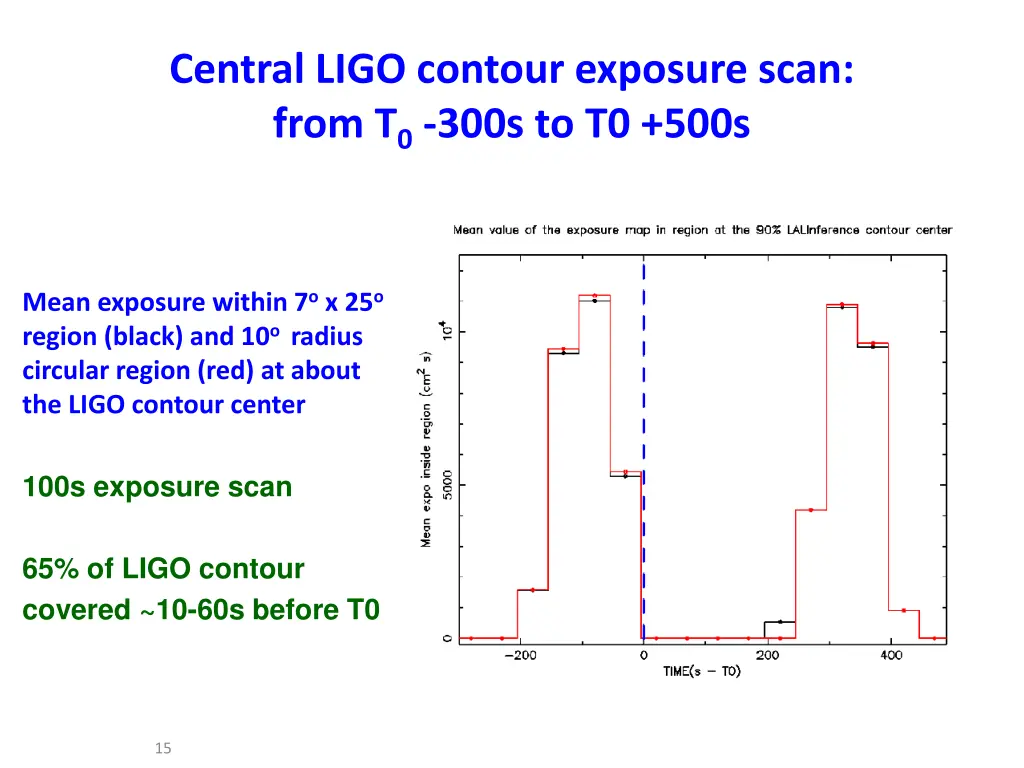 central ligo contour exposure scan from t 0 300s