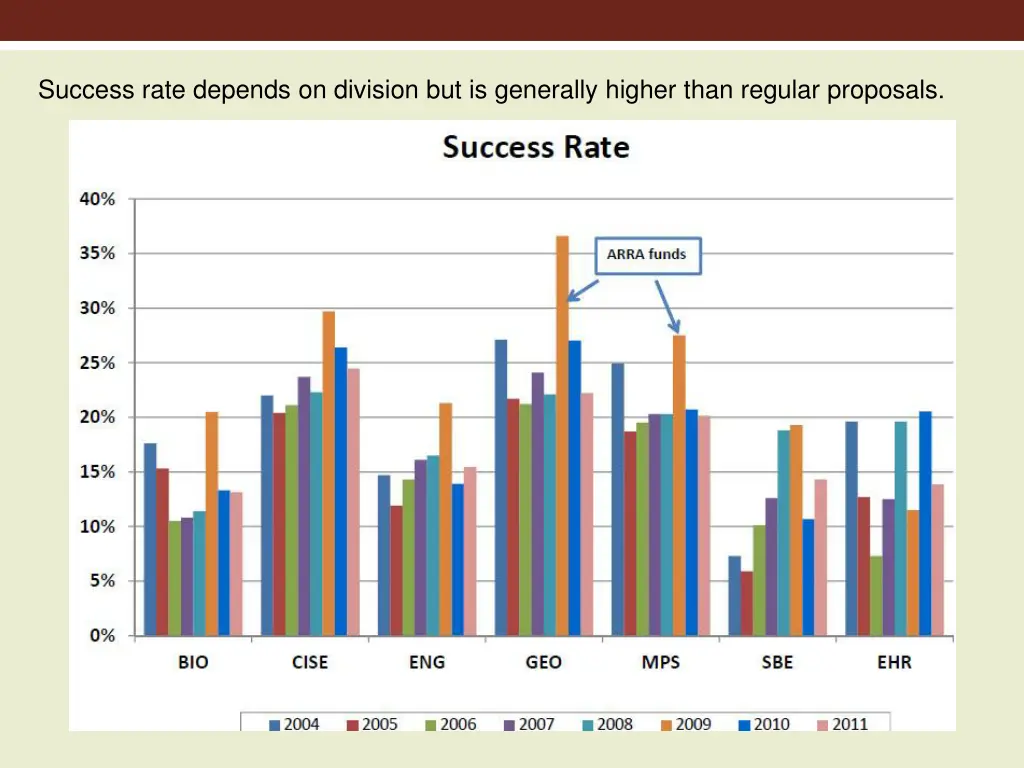 success rate depends on division but is generally