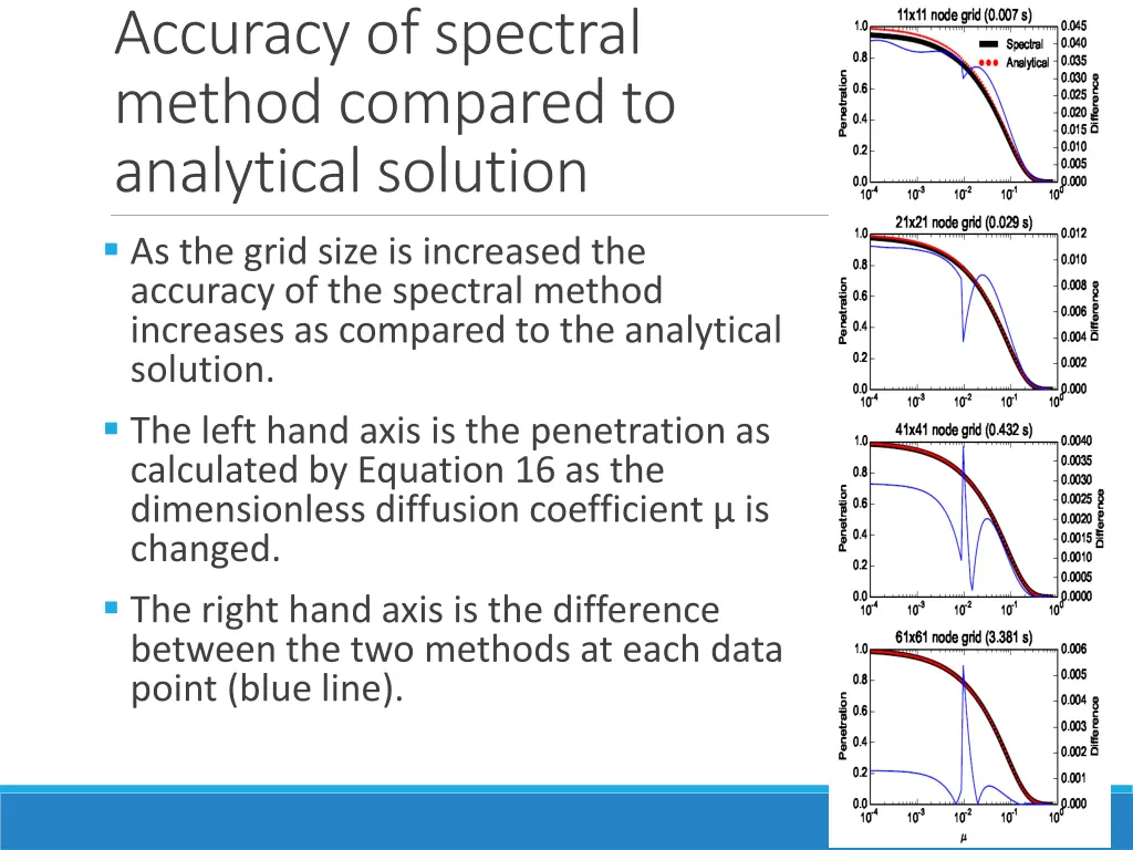 accuracy of spectral method compared