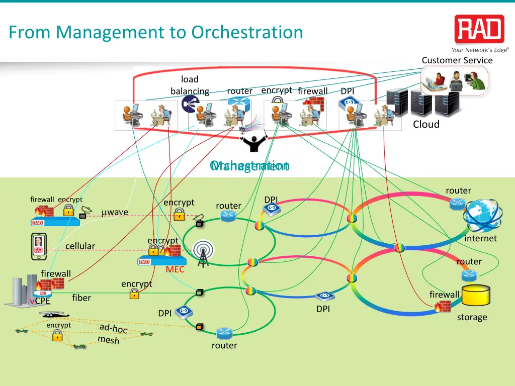 from management to orchestration