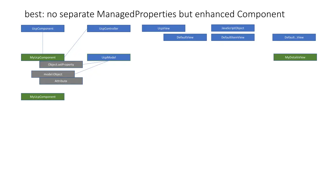 best no separate managedproperties but enhanced