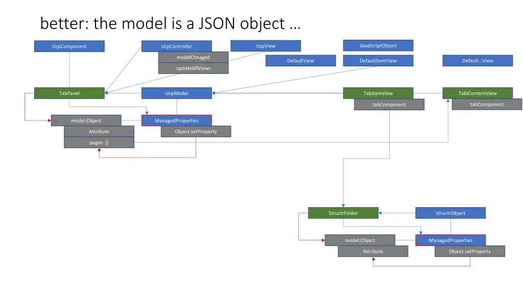 better the model is a json object 1