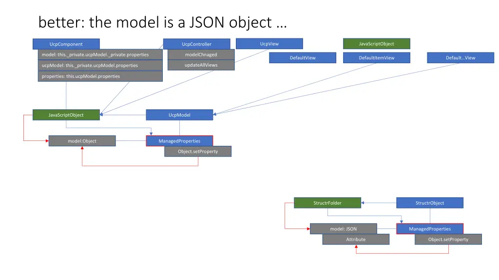better the model is a json object 2