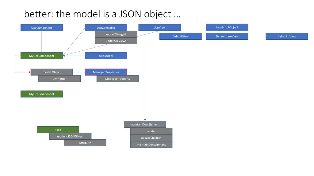 better the model is a json object