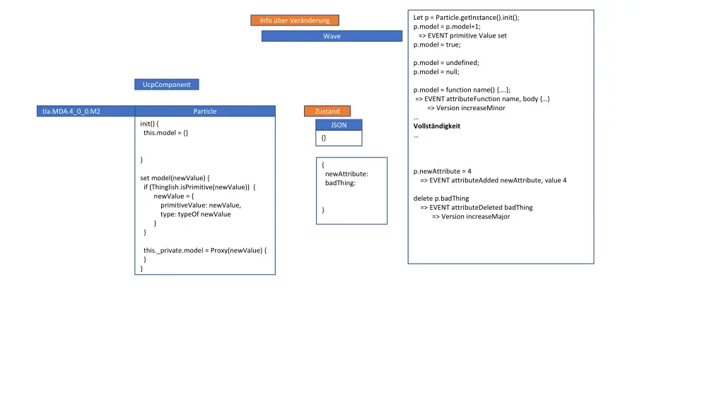 let p particle getinstance init p model p model