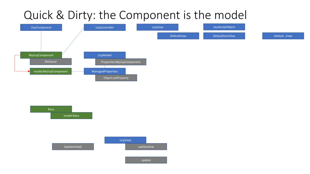 quick dirty the component is the model