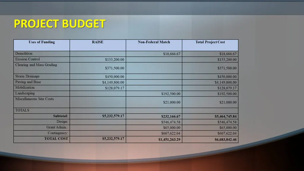 project budget