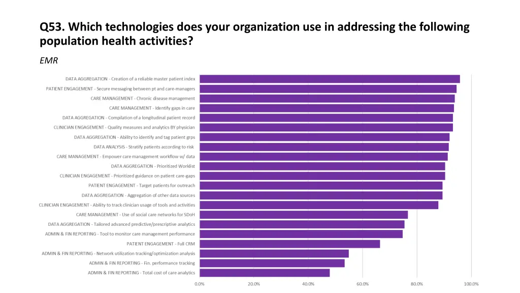 q53 which technologies does your organization 1
