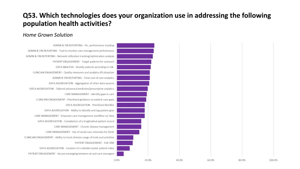 q53 which technologies does your organization 3
