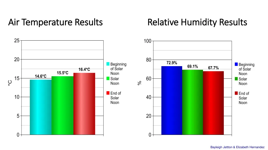 air temperature results relative humidity results