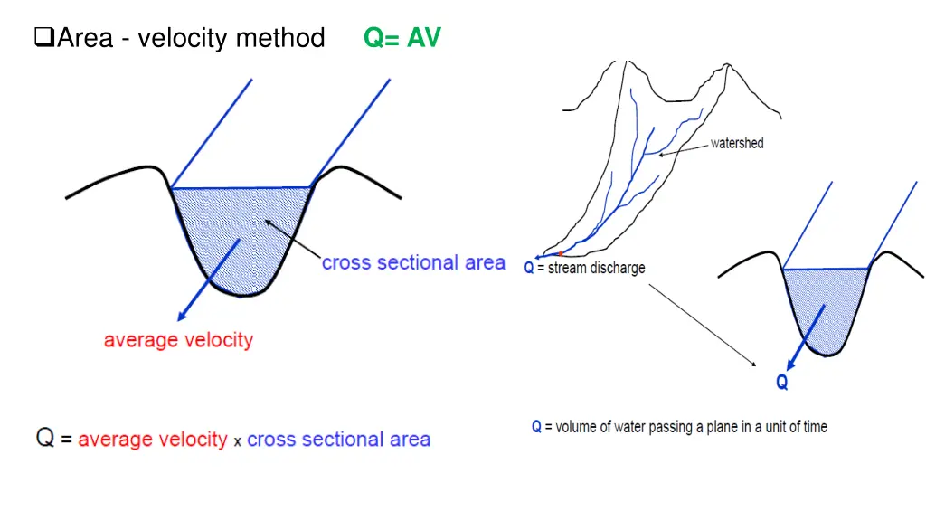 area velocity method q av
