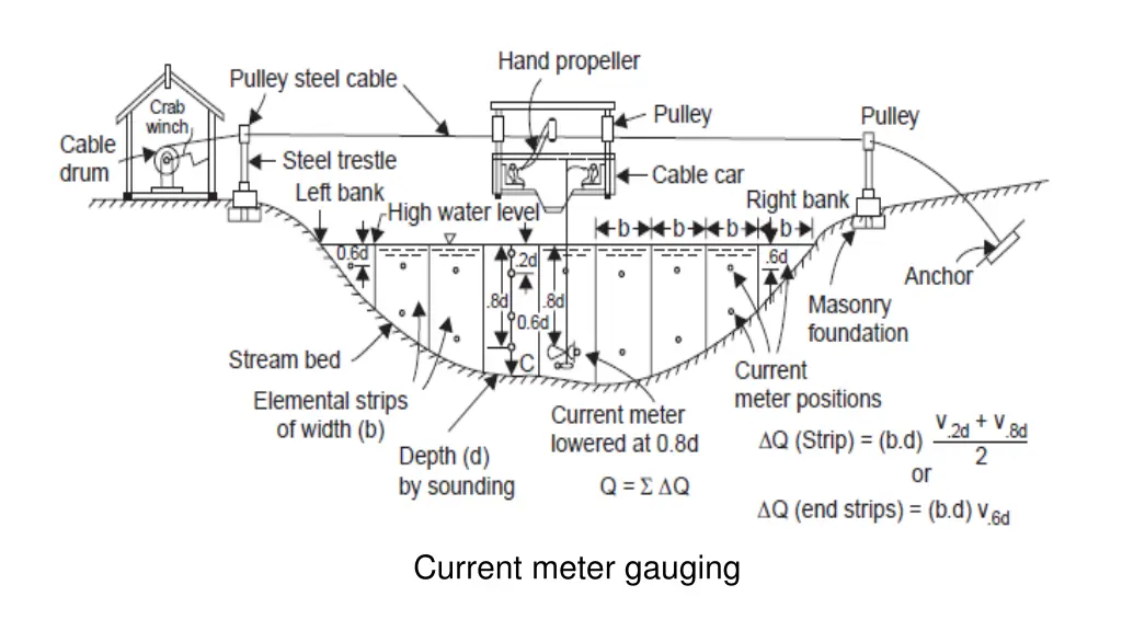 current meter gauging