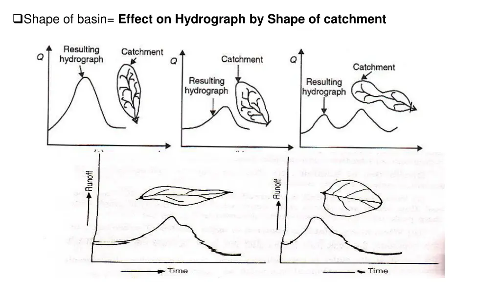 shape of basin effect on hydrograph by shape