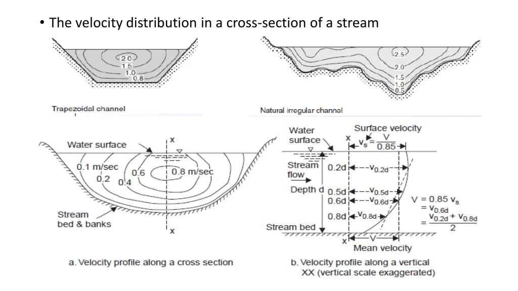 the velocity distribution in a cross section