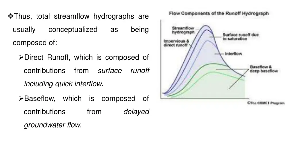 thus total streamflow hydrographs are