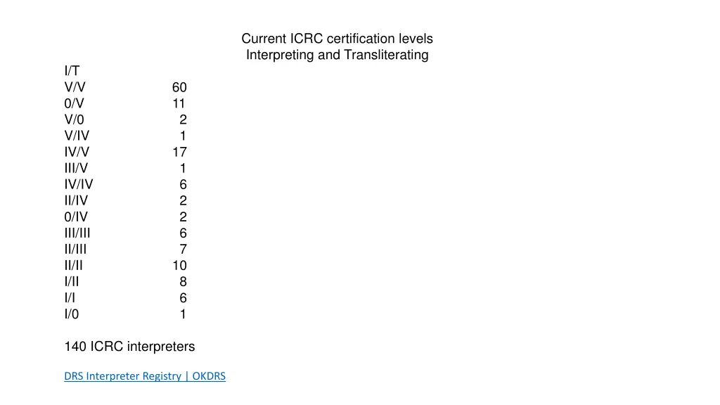 current icrc certification levels interpreting