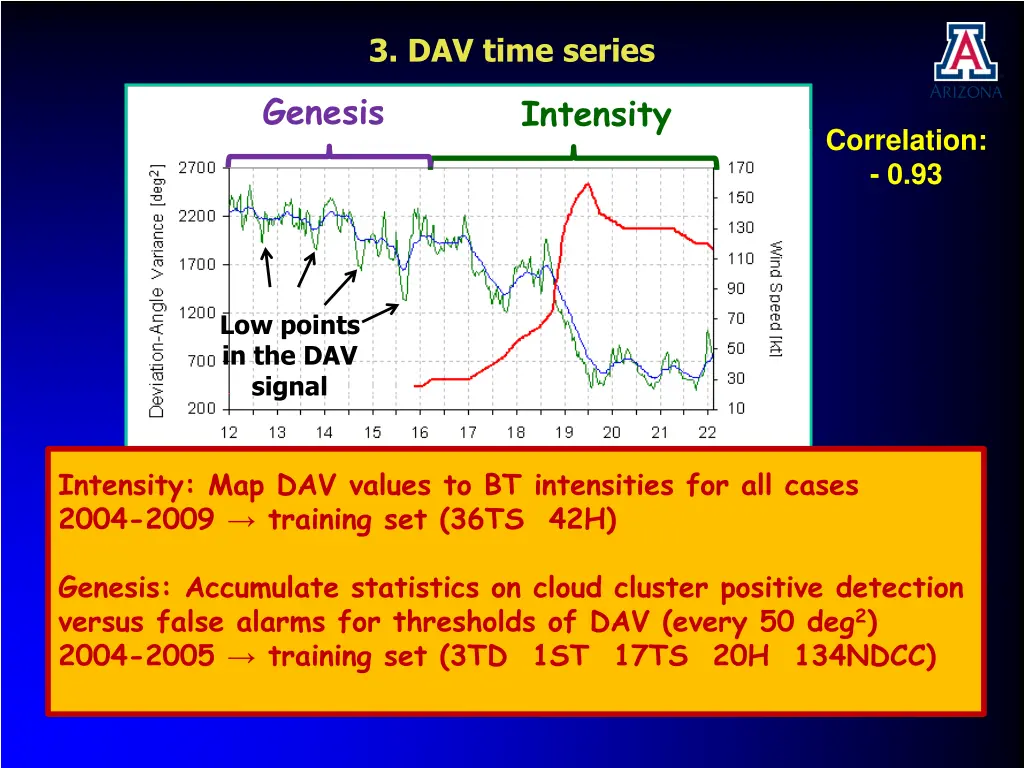 3 dav time series 1