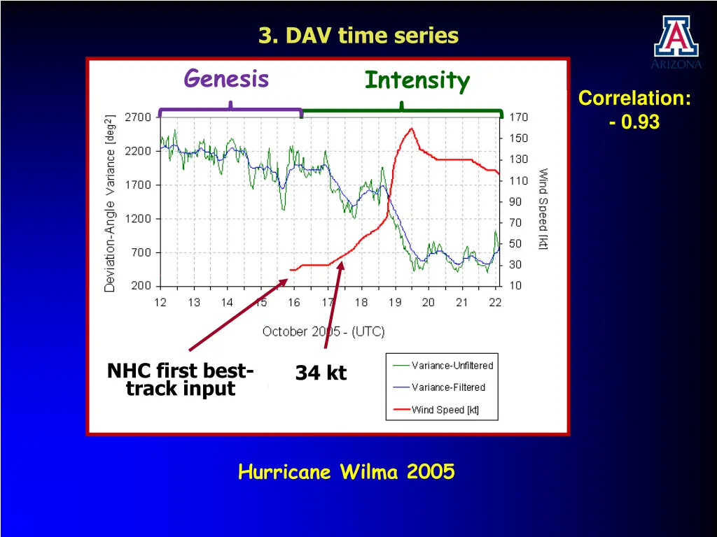 3 dav time series