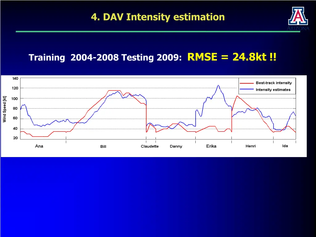 4 dav intensity estimation 2