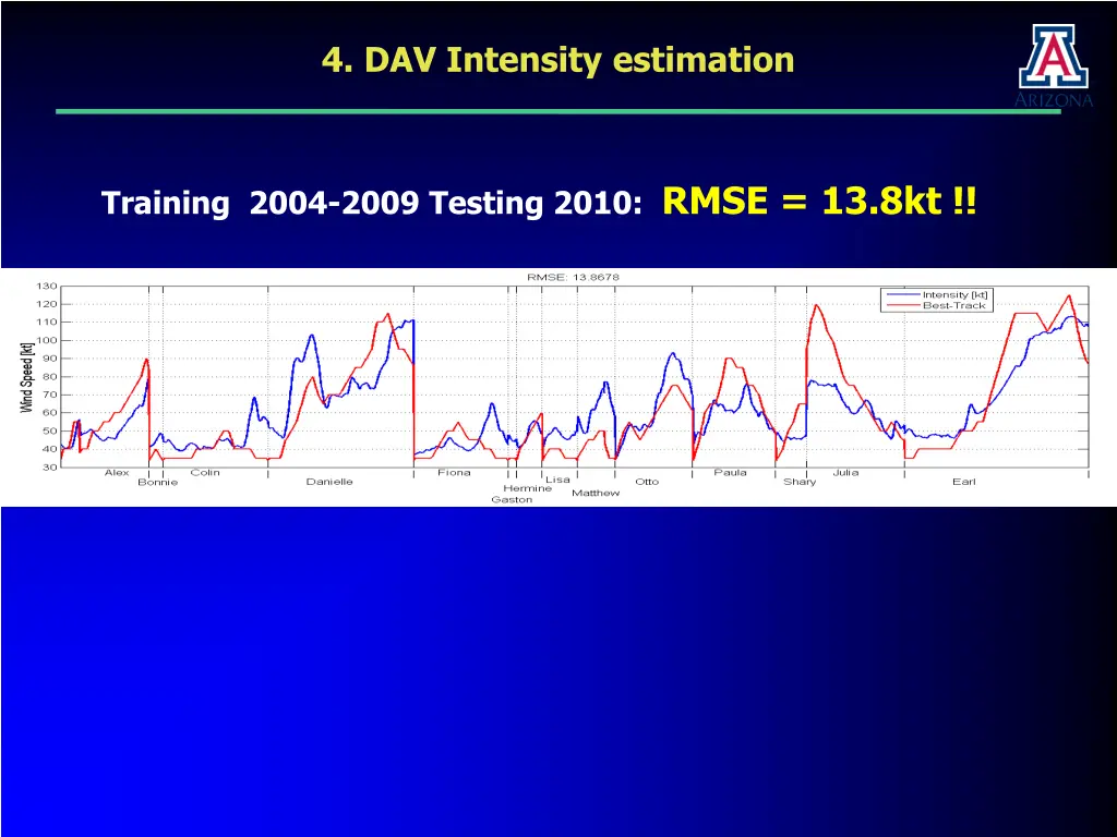 4 dav intensity estimation 4