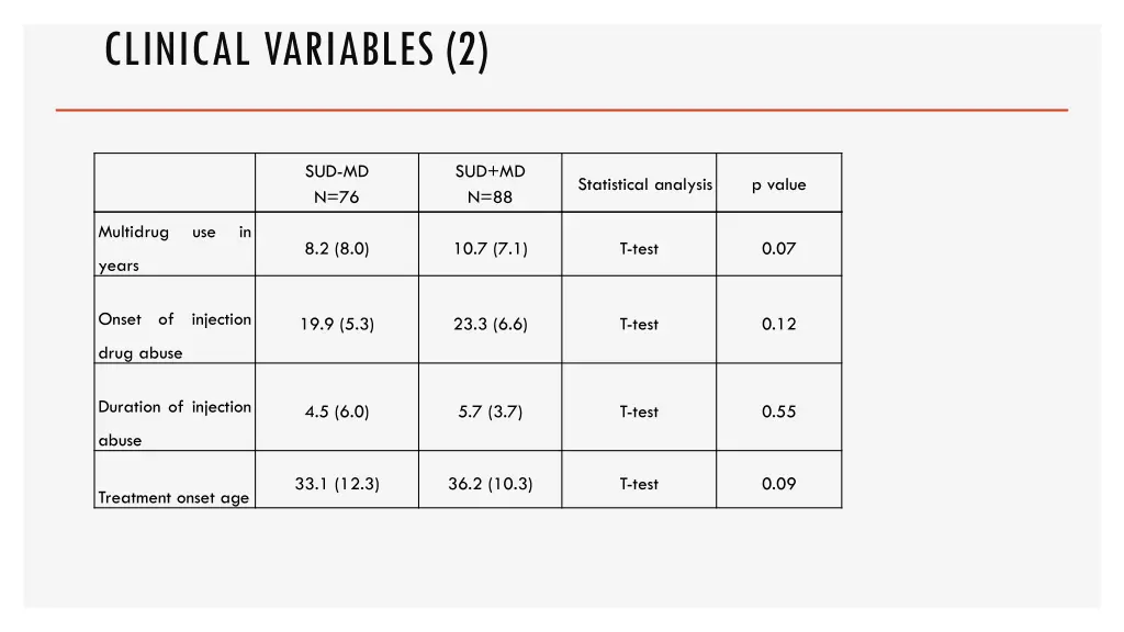 clinical variables 2