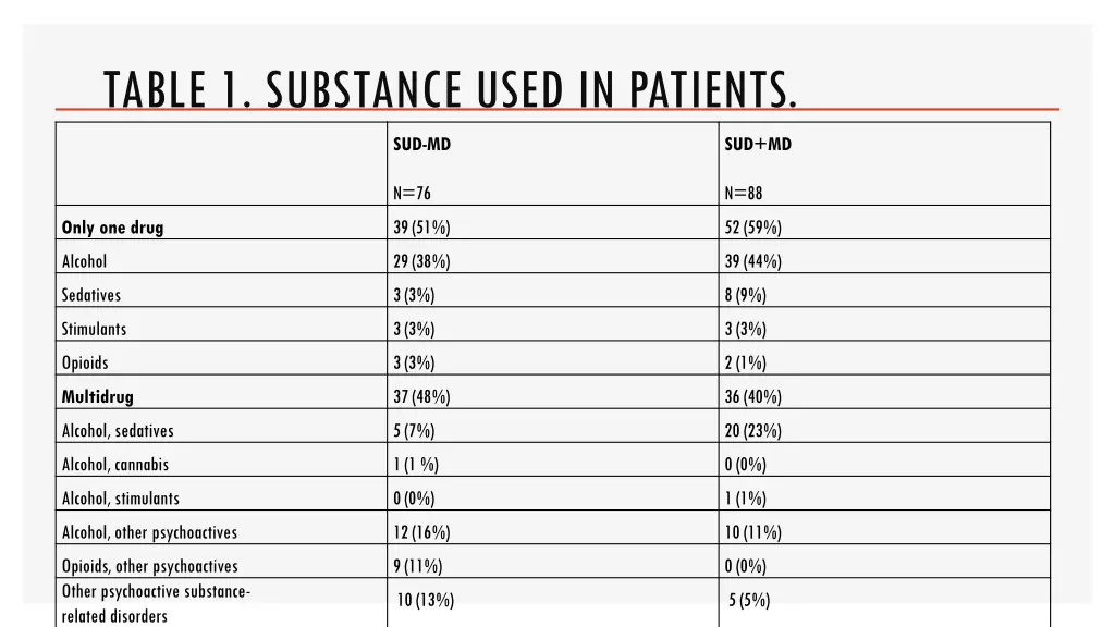 table 1 substance used in patients