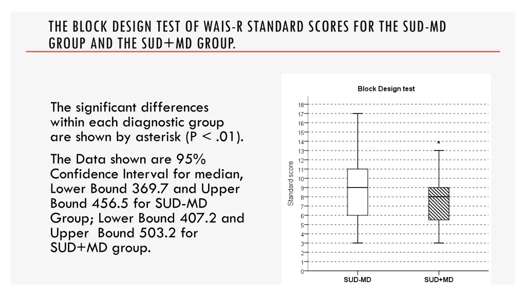 the block design test of wais r standard scores