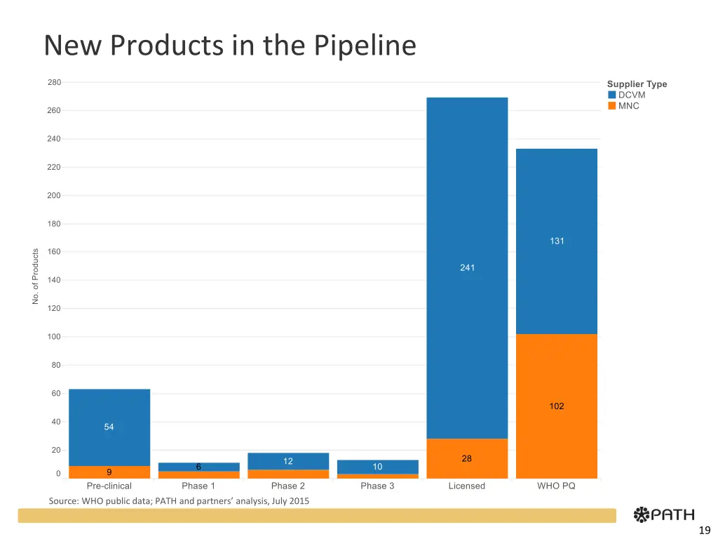new products in the pipeline