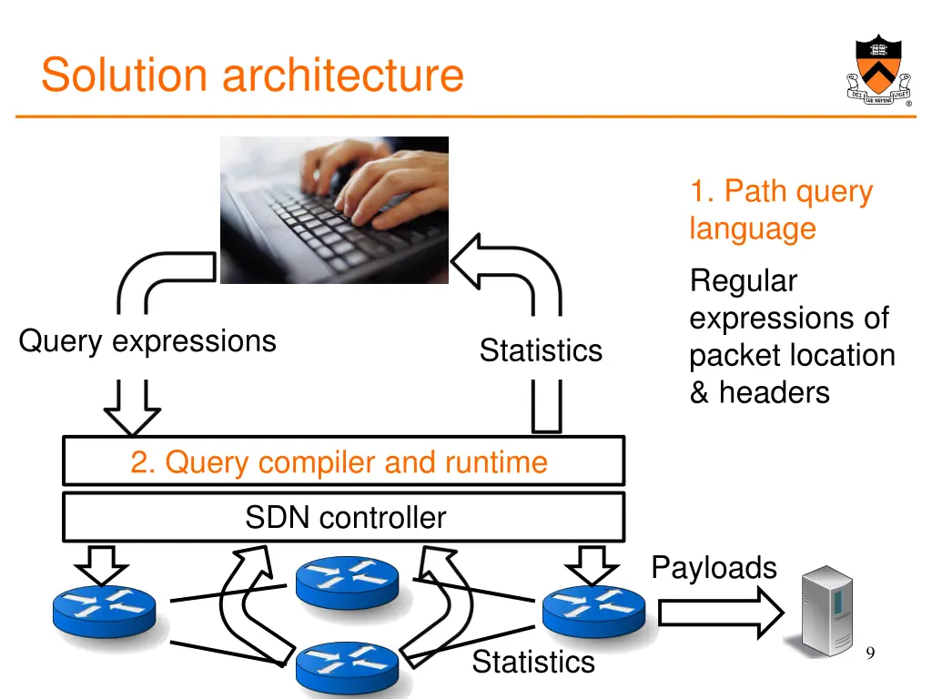 solution architecture