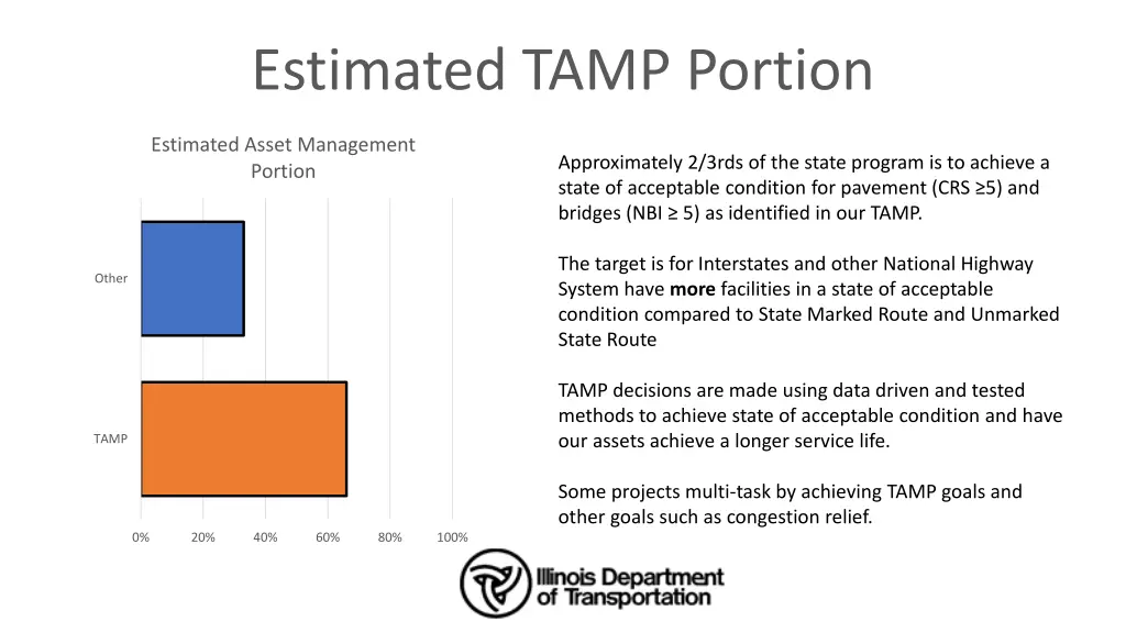 estimated tamp portion