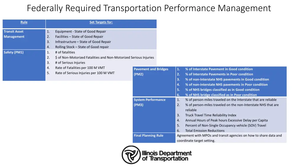 federally required transportation performance