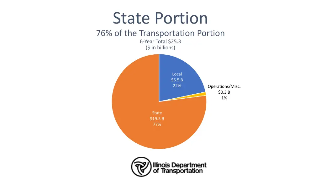 state portion 76 of the transportation portion