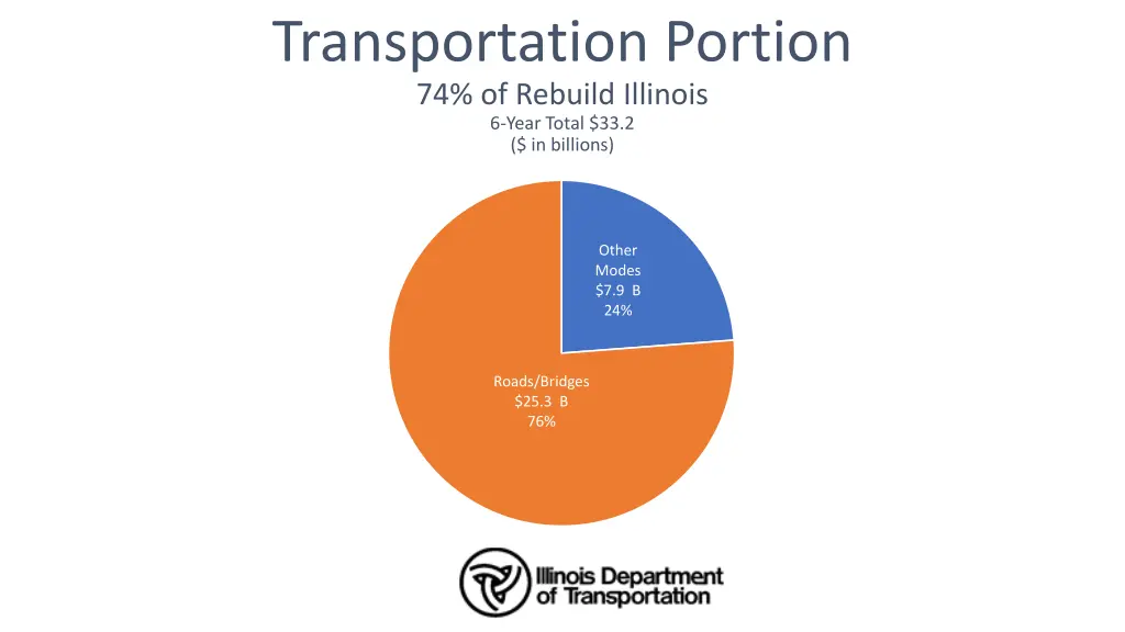 transportation portion 74 of rebuild illinois