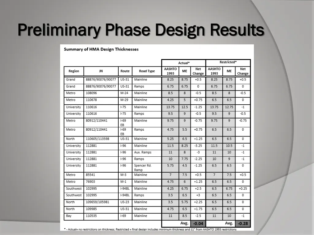 preliminary phase design results preliminary 4