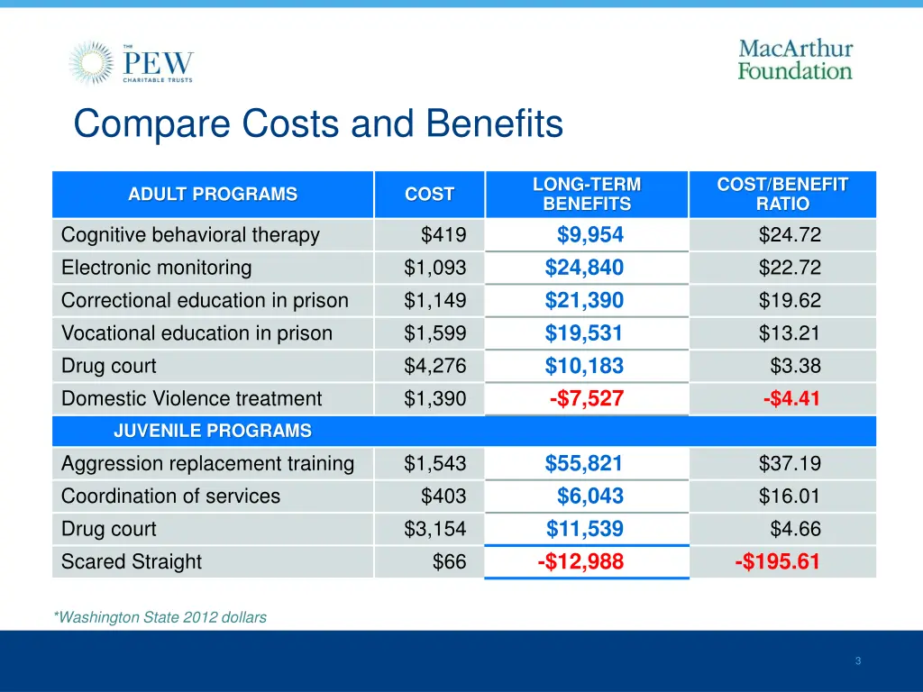 compare costs and benefits