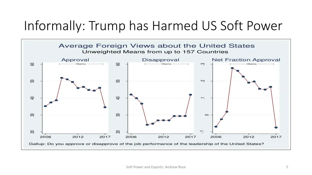 informally trump has harmed us soft power