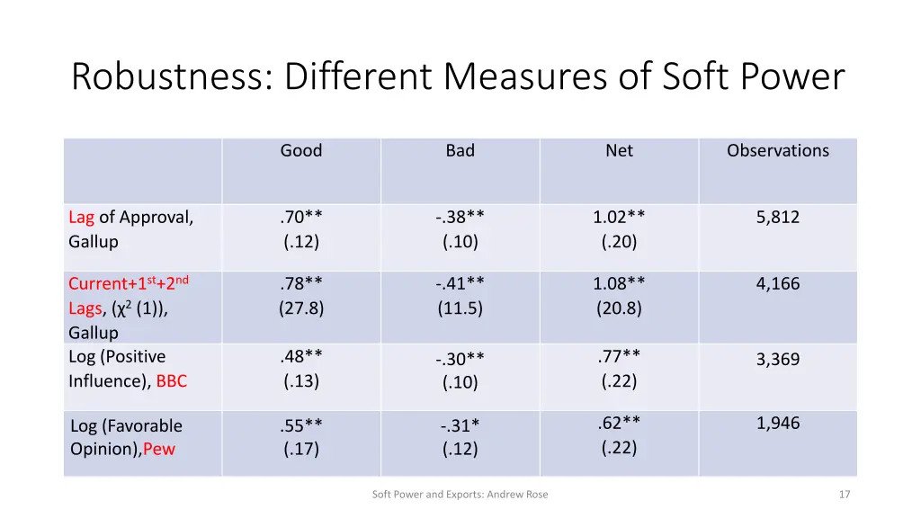 robustness different measures of soft power