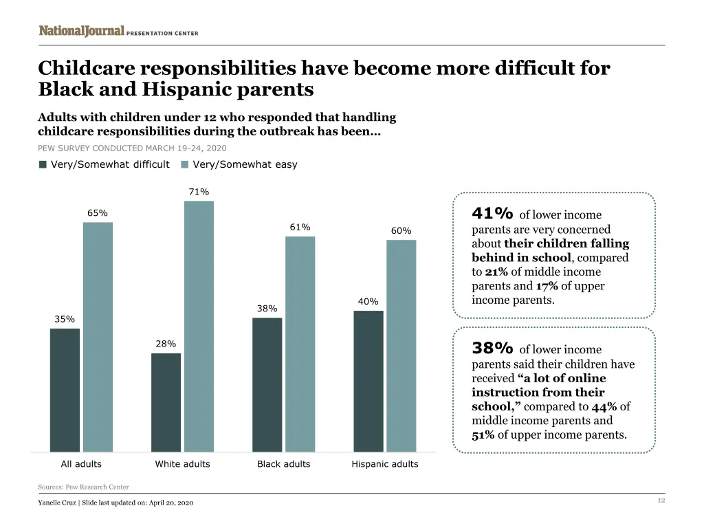 childcare responsibilities have become more