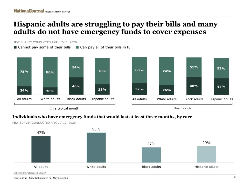 hispanic adults are struggling to pay their bills
