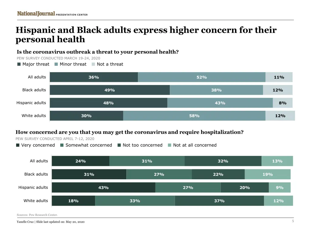 hispanic and black adults express higher concern