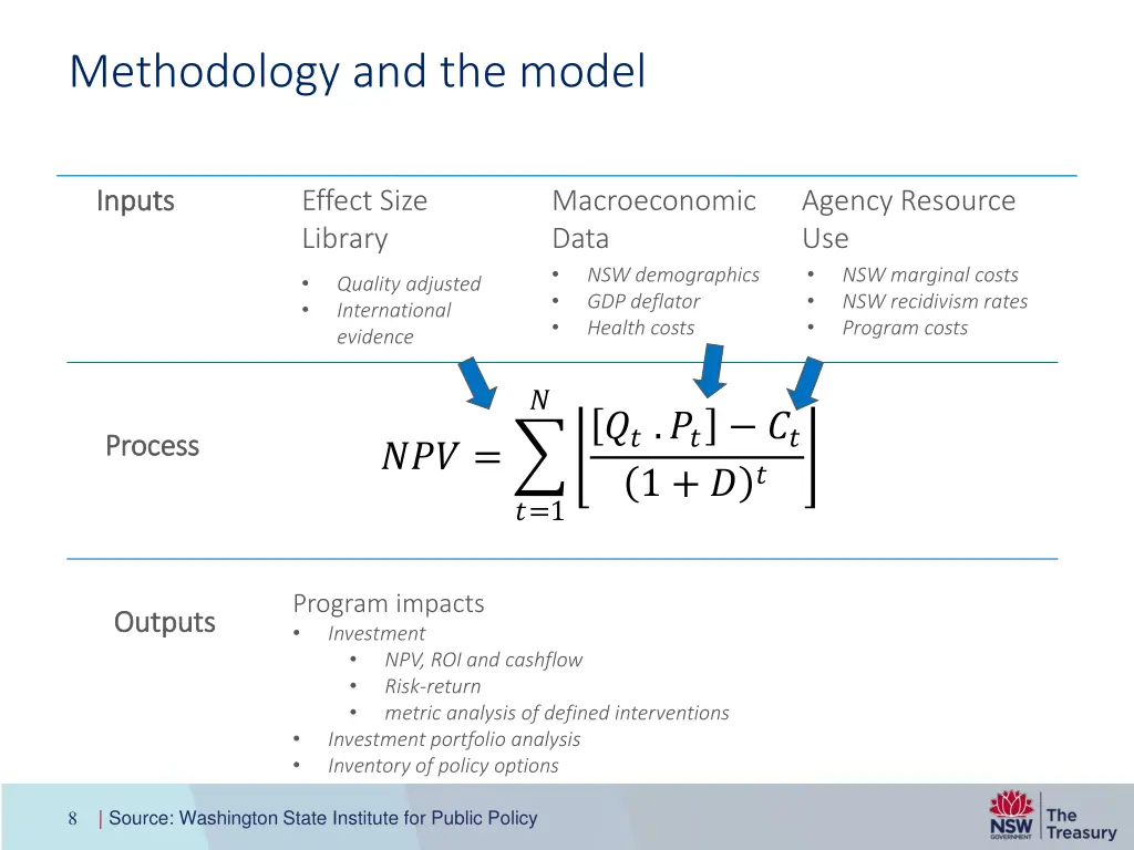 methodology and the model
