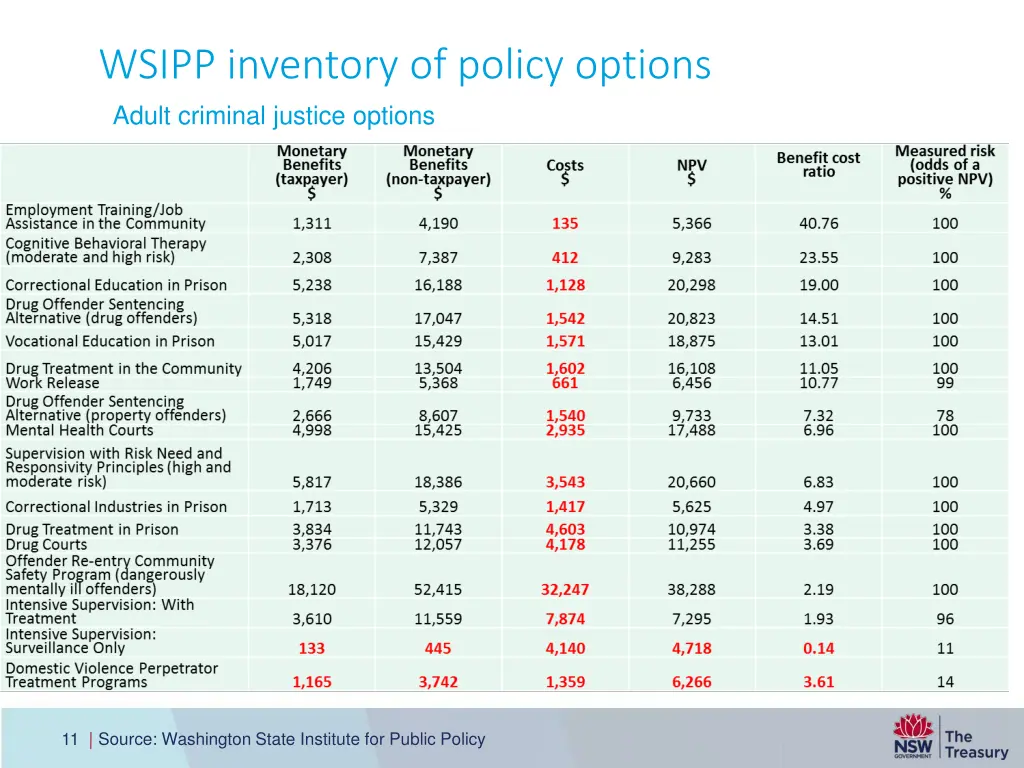 wsipp inventory of policy options adult criminal