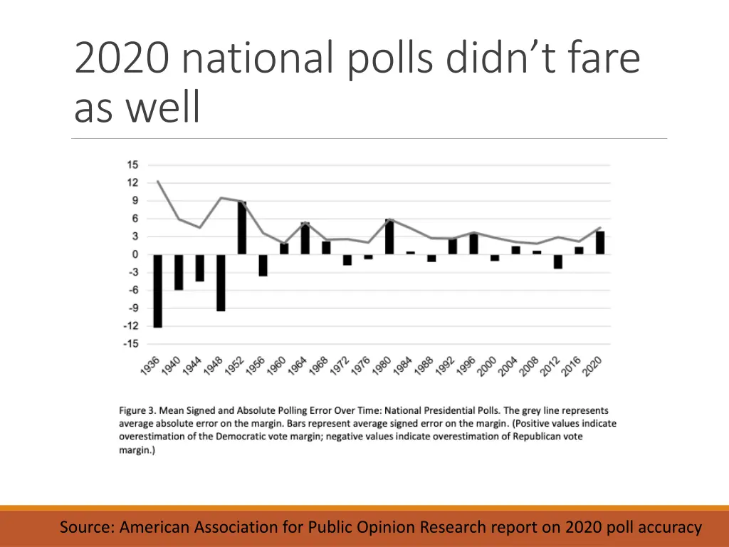 2020 national polls didn t fare as well
