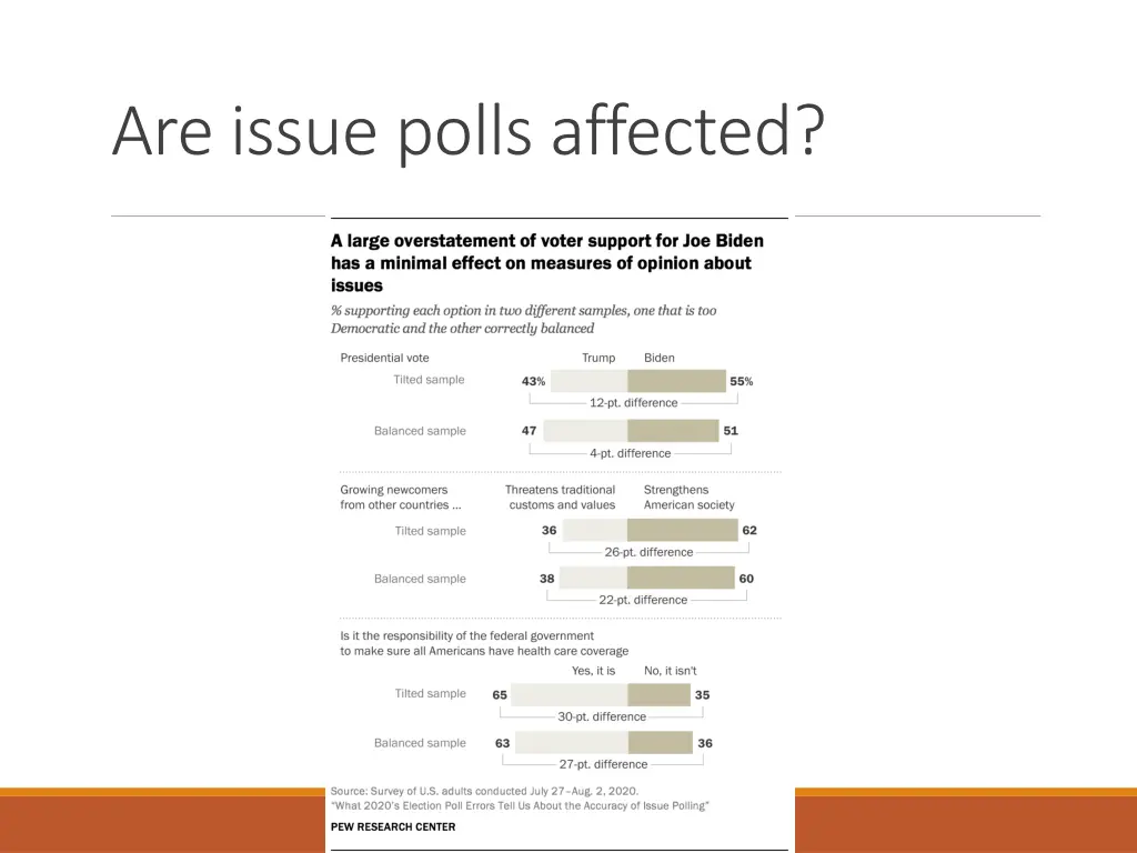 are issue polls affected