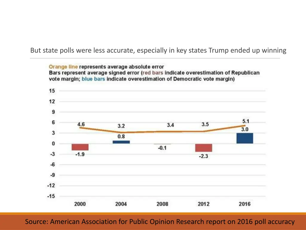 but state polls were less accurate especially