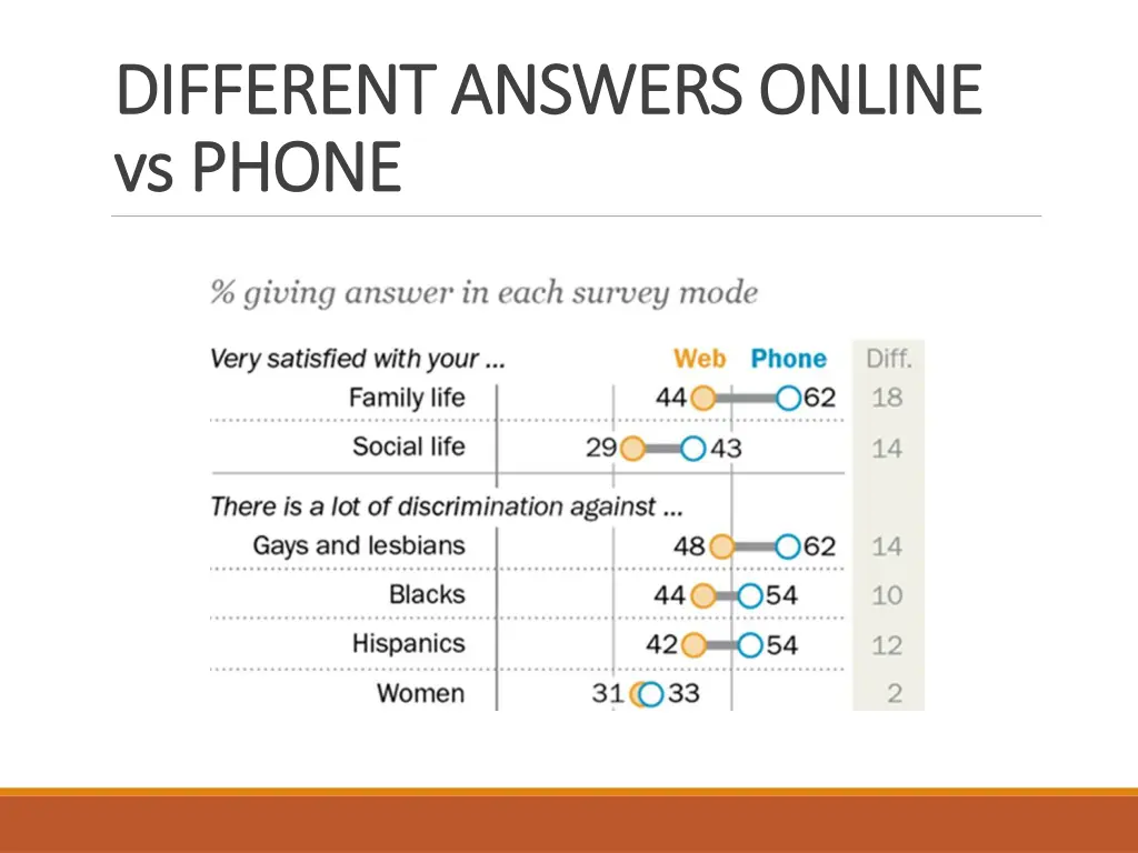 different answers online different answers online