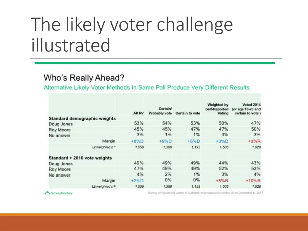 the likely voter challenge illustrated