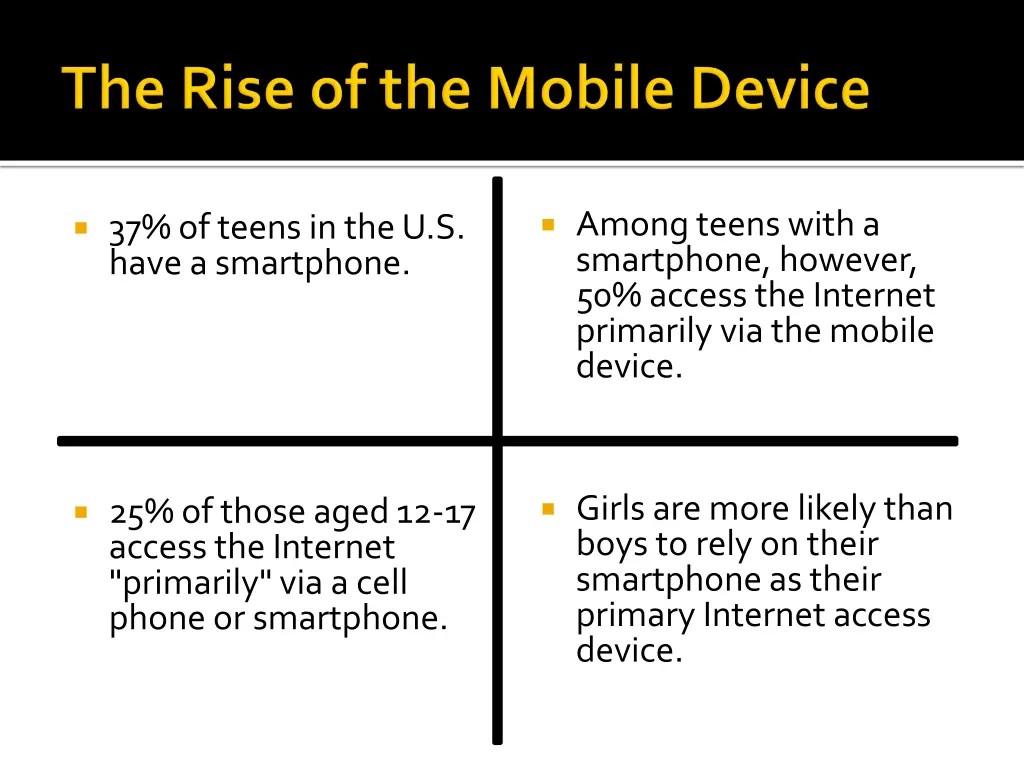among teens with a smartphone however 50 access