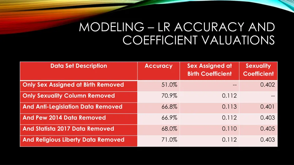 modeling lr accuracy and coefficient valuations