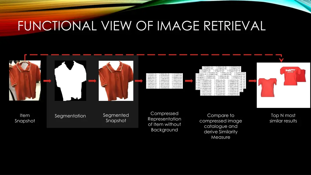 functional view of image retrieval